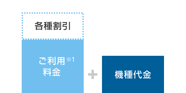 ご利用料金※1 － 各種割引 ＋ 機種代金