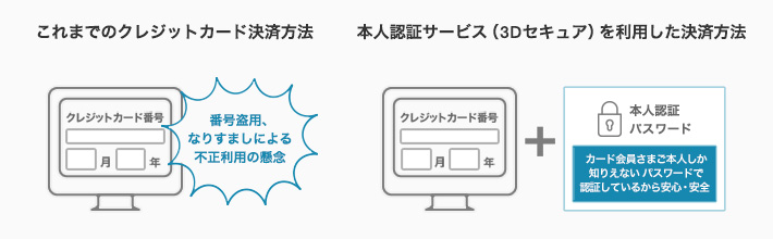 これまでのクレジットカード決済方法 クレジットカード番号 番号盗用、なりすましによる不正利用の懸念 本人認証サービス(3Dセキュア)を利用した決済方法 クレジットカード番号 本人認証パスワード カード会員さまご本人しか知りえないパスワードで認証しているから安心・安全
