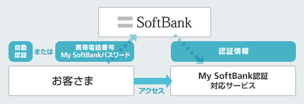 お客さま識別番号通知 イメージ図