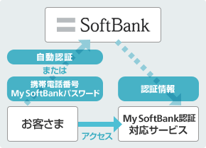お客さま識別番号通知 イメージ図