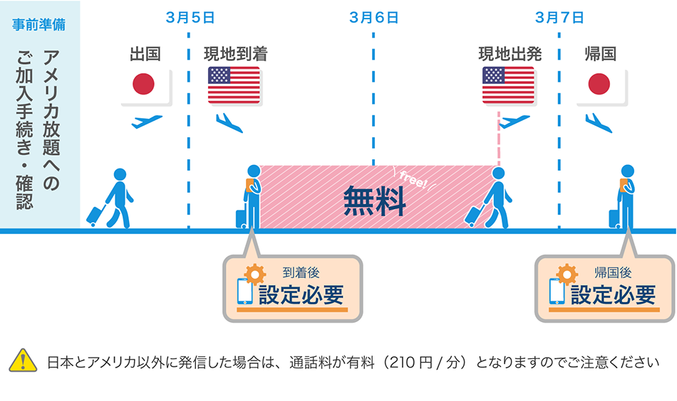 事前準備 アメリカ放題へのご加入手続き・確認 3月5日 出国 出国前 現地到着 到着後 設定必要 3月6日 無料 free! 3月7日 現地出発 帰国 帰国後 設定必要 日本とアメリカ以外に発信した場合は、通話料が有料(210円/分)となりますのでご注意ください
