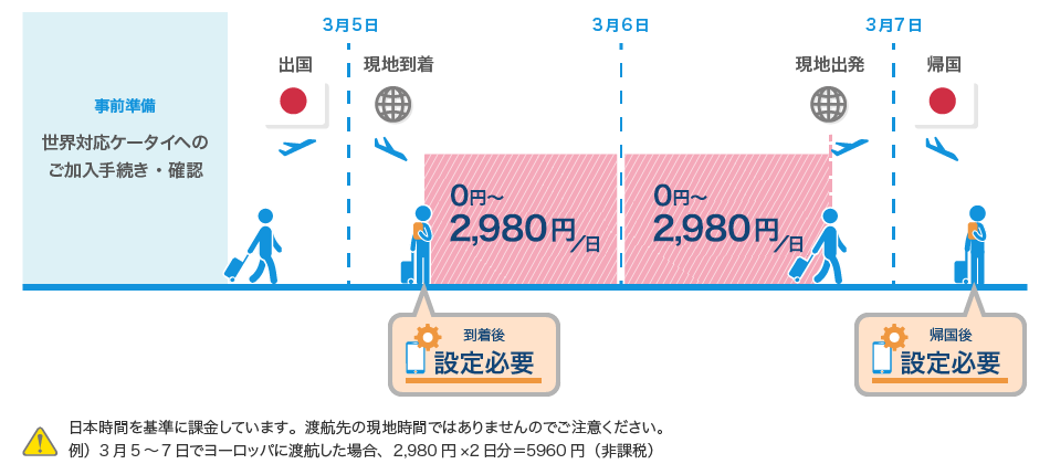 料金の発生タイミング 事前準備 世界対応ケータイへのご加入手続き・確認 3月5日 出国 現地到着 到着後 設定必要 0円~2,980円/日 3月6日 0円~2,980円/日 3月7日 現地出発 帰国 帰国後 設定必要 日本時間を基準に課金しています。渡航先の現地時間ではありませんのでご注意ください。例)3月5~7日でヨーロッパに渡航した場合、2,980円×2日分=5,960円(非課税)