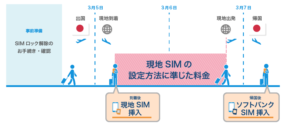 事前準備 SIMロック解除のお手続き・確認 3月5日 出国 現地到着 到着後 現地 SIM挿入 3月6日 現地SIMの設定方法に準じた料金 3月7日 現地出発 帰国 帰国後 ソフトバンク SIM挿入