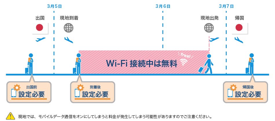 3月5日 出国 出国前 設定必要 現地到着 到着後 設定必要 3月6日 WiFi接続は無料 free! 3月7日 現地出発 帰国 帰国後 設定必要 現地では、モバイルデータ通信をオンにしてしまうと料金が発生してしまう可能性がありますのでご注意ください。