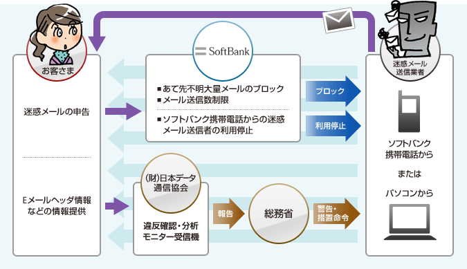 迷惑メールに対するソフトバンクの取り組み