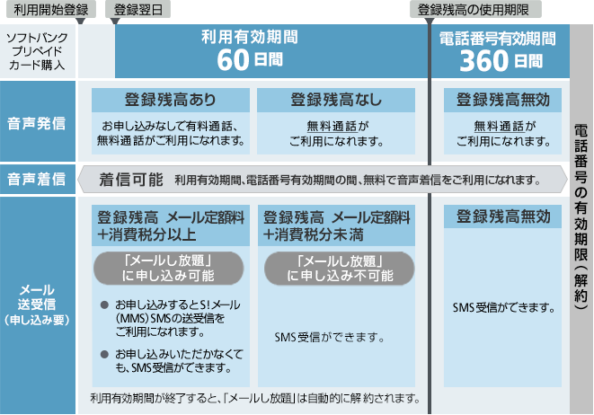利用有効期間と電話番号有効期間について