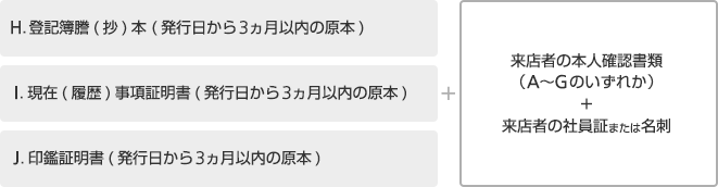 H.登記簿謄(抄)本 (発行日から3ヵ月以内の原本)＋来店者の本人確認書類＋来店者の社員証または名刺　I.現在(履歴)事項証明書(発行日から3ヵ月以内の原本)＋来店者の本人確認書類＋来店者の社員証または名刺　J.印鑑証明書(発行日から3ヵ月以内の原本)＋来店者の本人確認書類（A～Gのいずれか）＋来店者の社員証または名刺 