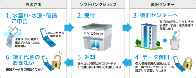 1.水濡れ・水没・破損ご申告　水濡れ・水没・破損で電源が入らなくなった携帯電話　次にご利用の携帯電話（お客さま）→ 2.受付　（ソフトバンクショップ）→ 3.復旧センターへ　復旧の成否にかかわらず水濡れ・水没・破損機種は廃棄します（復旧センター）↓ ←4.データ復旧　個人情報保護の措置としてキー操作ロックやパスワードを設定して返却いたします（復旧センター） ←5.返却　操作ロック解除のパスワードを引き渡し表に印字してお渡しします（ソフトバンクショップ） 6.復旧代金のお支払い　復旧データをご確認ください（お客さま）