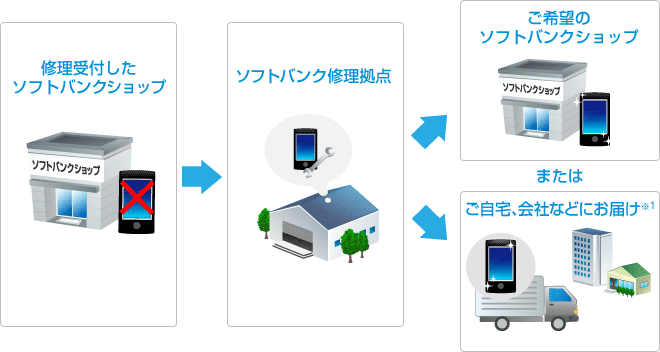 修理受付したソフトバンクショップ→ソフトバンク修理拠点→ご希望のソフトバンクショップ または ご自宅、会社などにお届け(※1)
