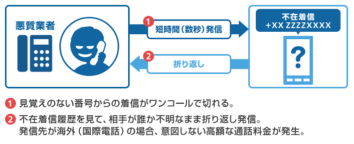 1 見覚えのない番号からの着信がワンコールで切れる。 2 不在着信履歴を見て、 相手が誰か不明なまま折り返し発信。 発信先が海外（国際電話）の場合、 意図しない高額な通話料金が発生。