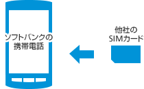他社のSIMカード→ソフトバンクの携帯電話