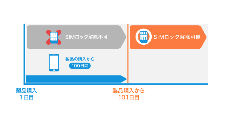 製品購入から100日間SIMロック解除不可 製品購入から101日目以降SIMロック解除可能