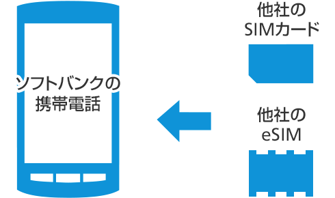 他社のSIMカード→ソフトバンクの携帯電話