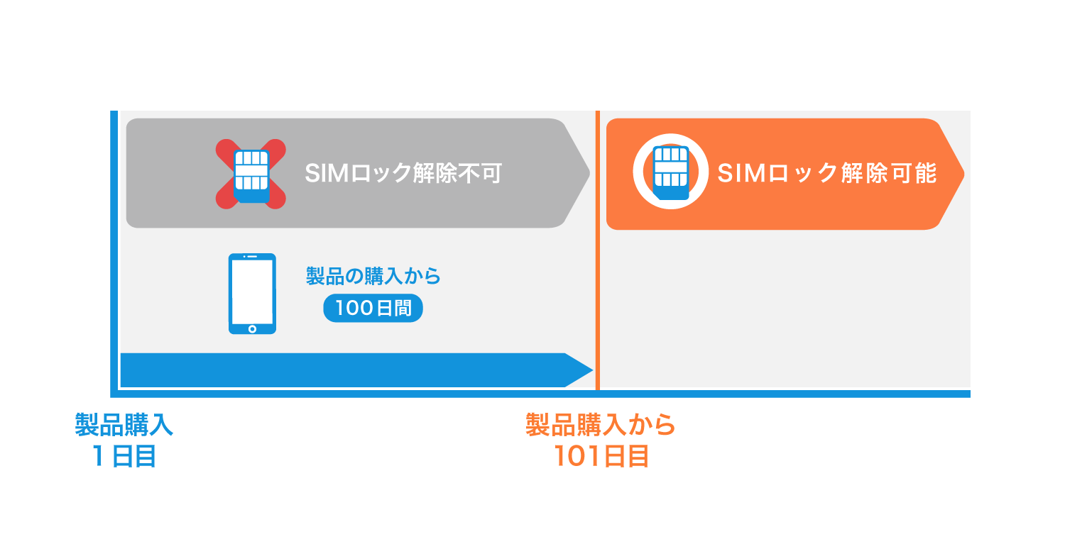 製品購入から100日間SIMロック解除不可 製品購入から101日目以降SIMロック解除可能