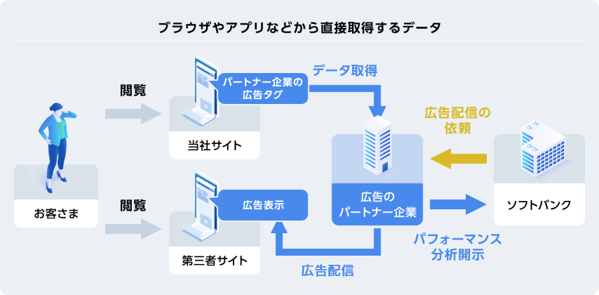ブラウザやアプリなどから直接取得するデータ