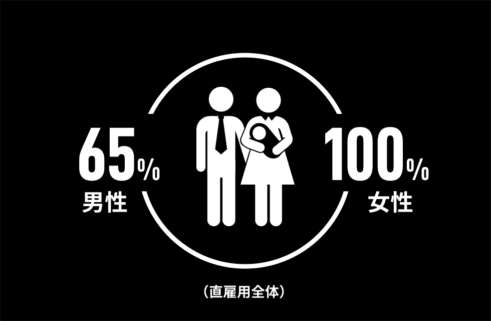 育休取得率