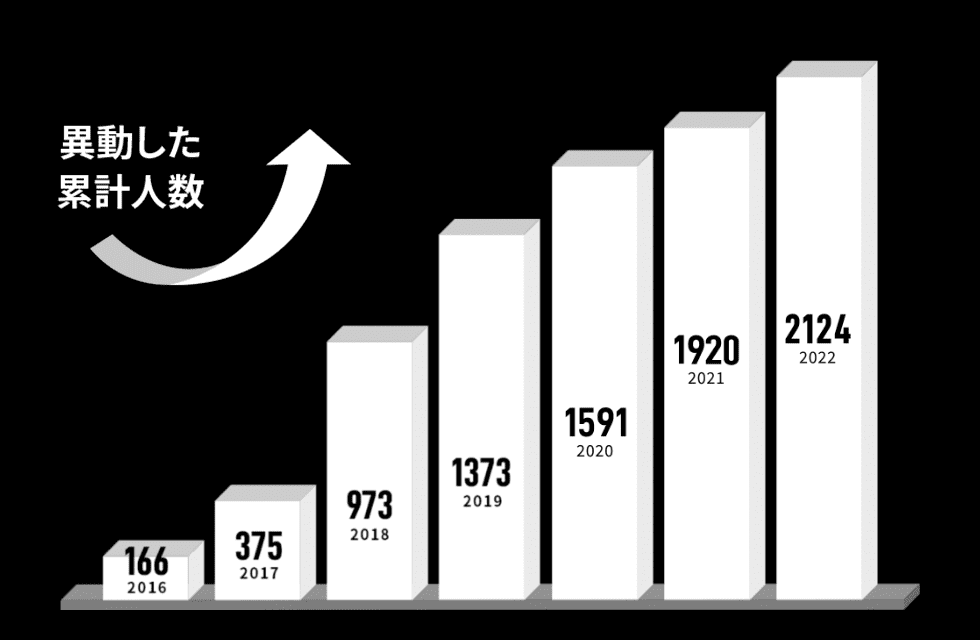 フリーエージェント制度ならびにジョブポスティング制度を活用し、異動した累計人数
