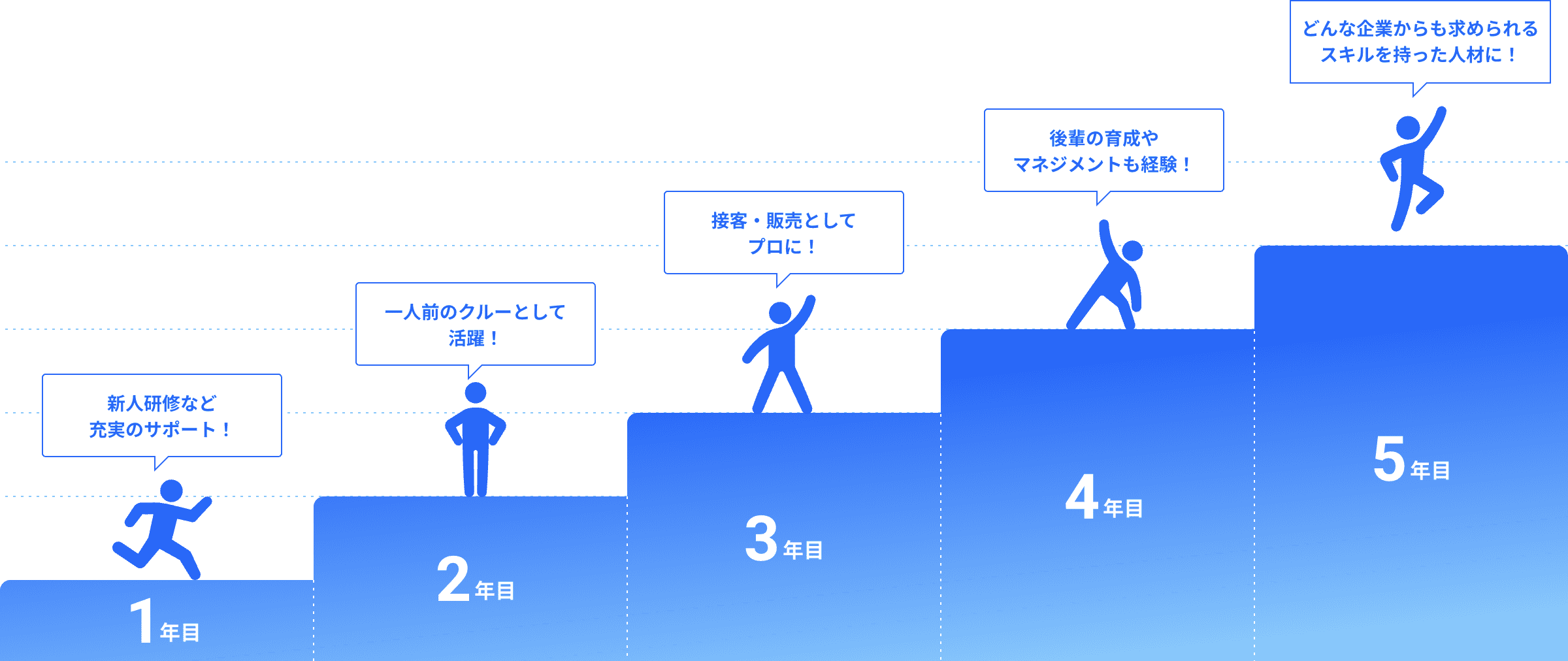 1年から5年までのキャリアパスイメージ