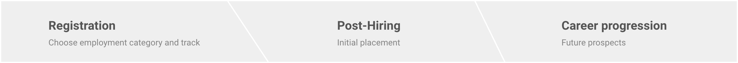 Registration Post-Hiring Career progression