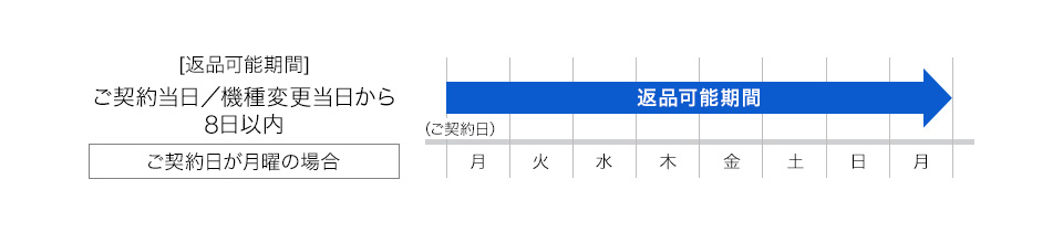[返品可能期間] ご契約当日／機種変更当日から8日以内