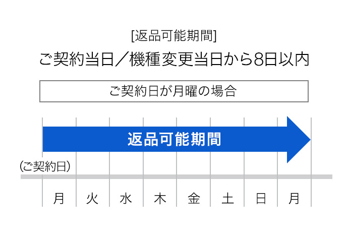 [返品可能期間] ご契約当日／機種変更当日から8日以内