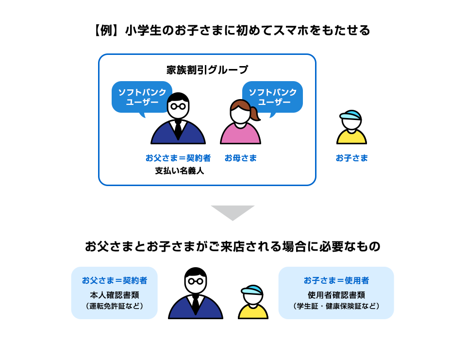 【例】小学生のお子さまに初めてスマホをもたせる 家族割引グループ お父さま＝契約者 ソフトバンクユーザー お母さま ソフトバンクユーザー お子さま → お父さまとお子さまがご来店される場合に必要なもの お父さま＝契約者 本人確認書類 （運転免許証など） お子さま＝使用者 使用者確認書類 （学生証・健康保険証など）