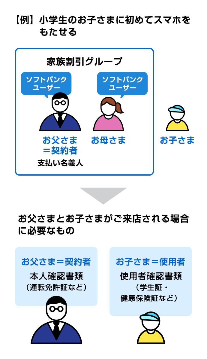 【例】小学生のお子さまに初めてスマホをもたせる 家族割引グループ お父さま＝契約者 ソフトバンクユーザー お母さま ソフトバンクユーザー お子さま → お父さまとお子さまがご来店される場合に必要なもの お父さま＝契約者 本人確認書類 （運転免許証など） お子さま＝使用者 使用者確認書類 （学生証・健康保険証など）